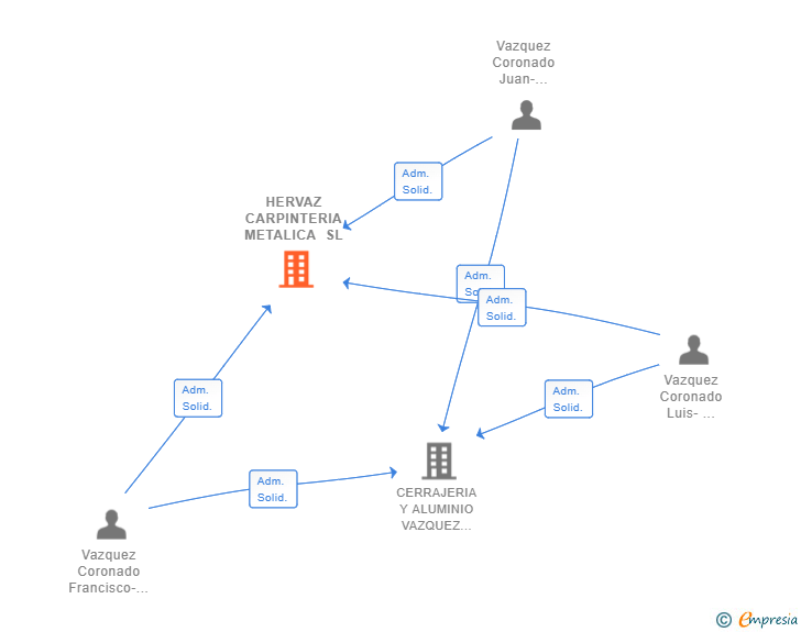 Vinculaciones societarias de HERVAZ CARPINTERIA METALICA SL