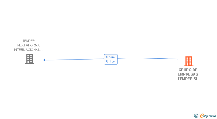Vinculaciones societarias de GRUPO DE EMPRESAS TEMPER SL