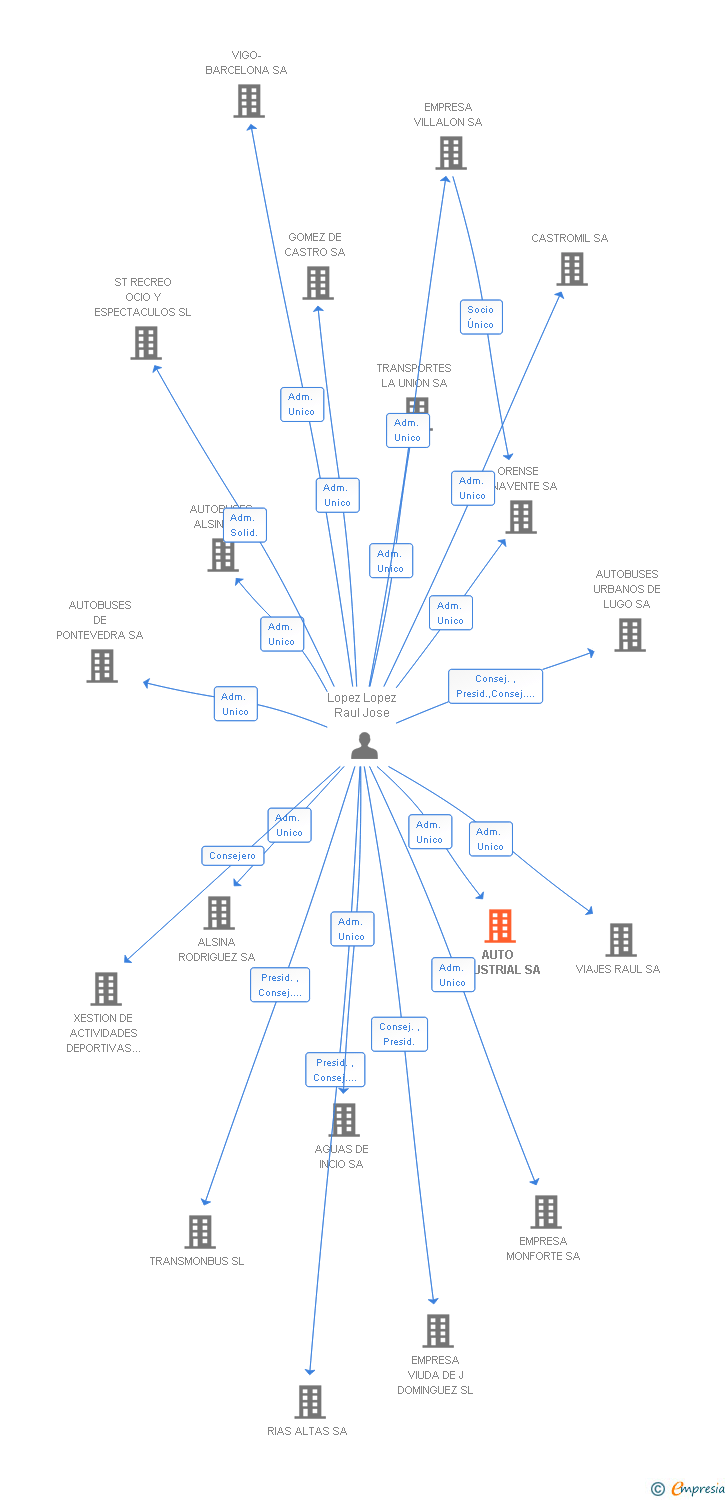 Vinculaciones societarias de AUTO INDUSTRIAL SA