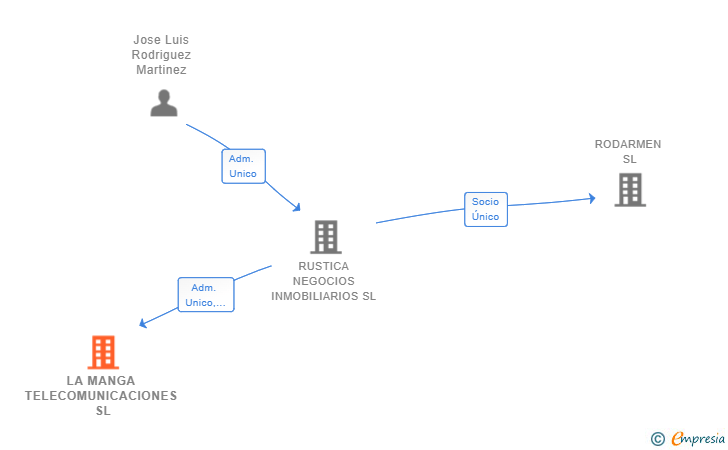 Vinculaciones societarias de LA MANGA TELECOMUNICACIONES SL