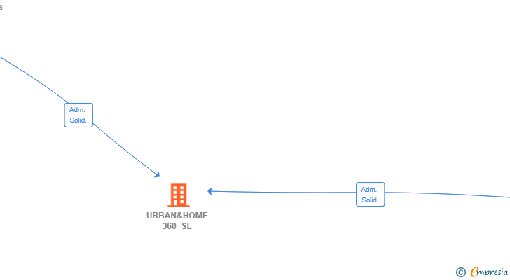Vinculaciones societarias de URBAN&HOME 360 SL
