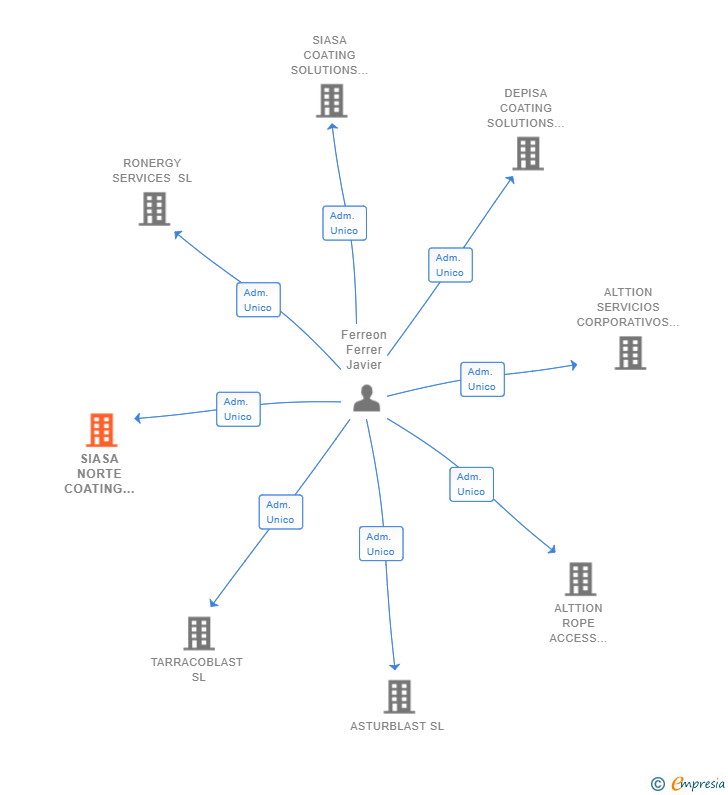 Vinculaciones societarias de SIASA NORTE COATING SOLUTIONS SL