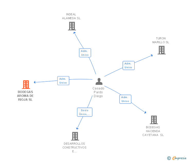 Vinculaciones societarias de BODEGAS AROMA DE RIOJA SL