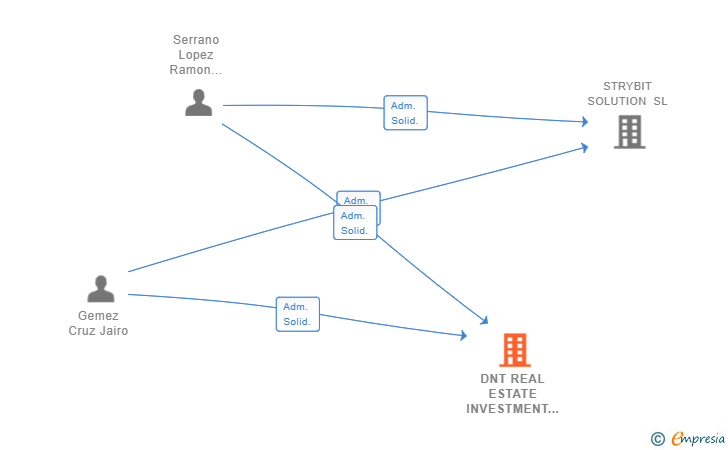 Vinculaciones societarias de DNT REAL ESTATE INVESTMENT GROUP SL