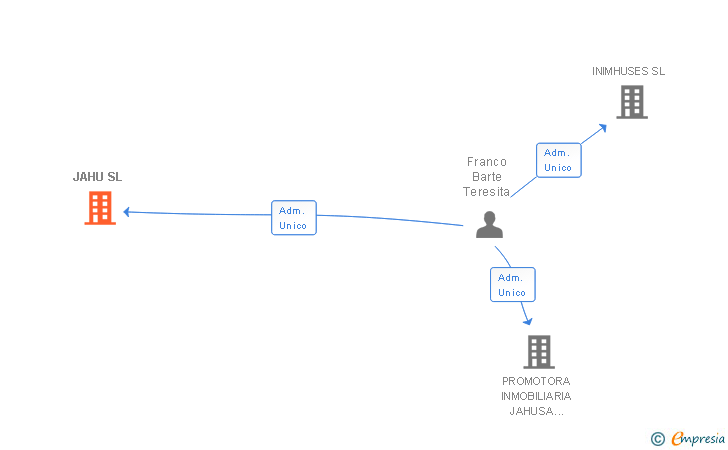 Vinculaciones societarias de JAHU SL (EXTINGUIDA)