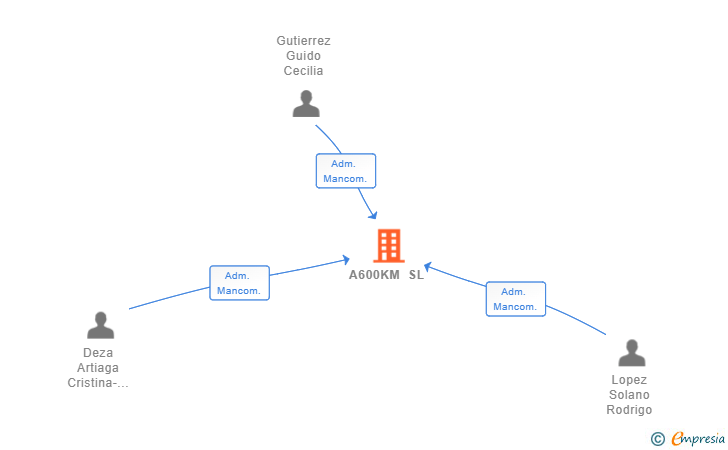 Vinculaciones societarias de A600KM SL