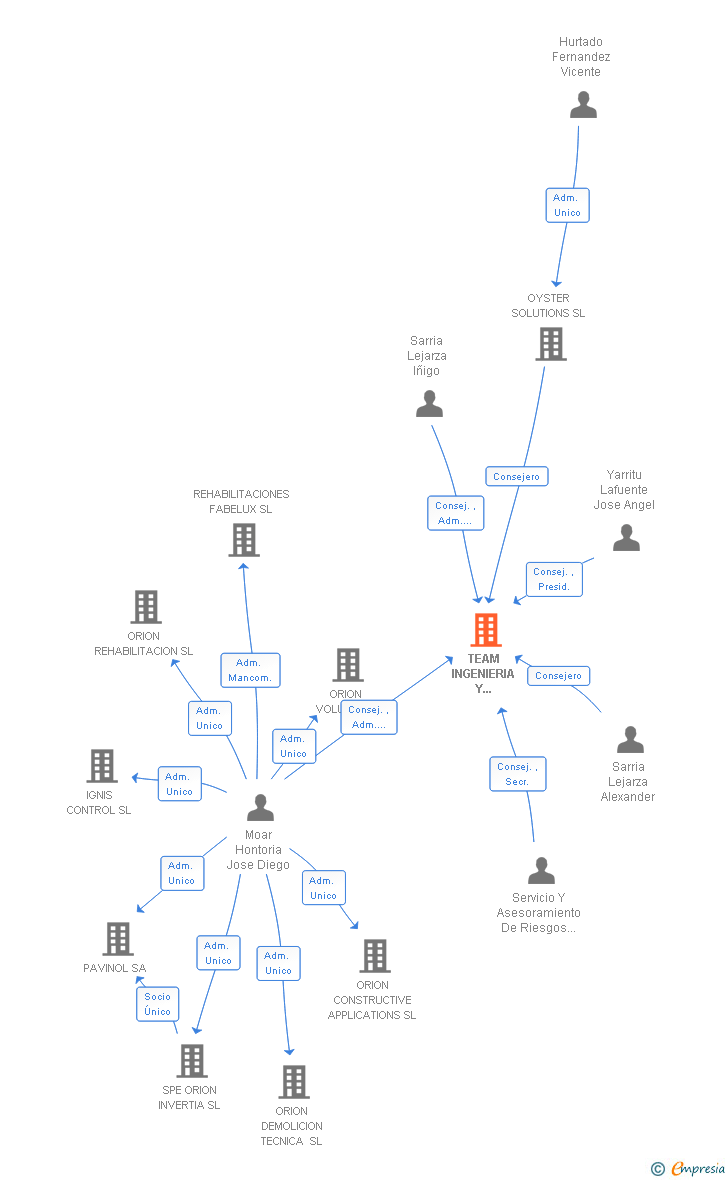 Vinculaciones societarias de TEAM INGENIERIA Y CONSULTORIA SL