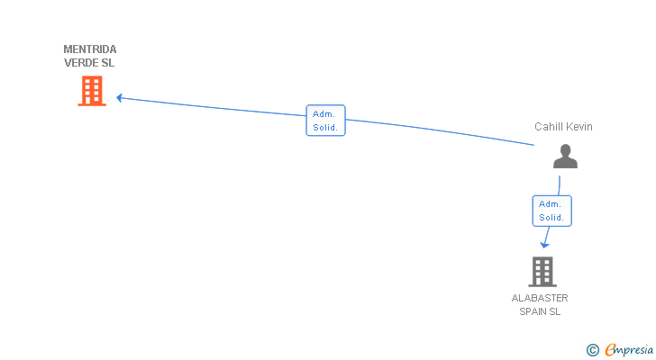 Vinculaciones societarias de MENTRIDA VERDE SL