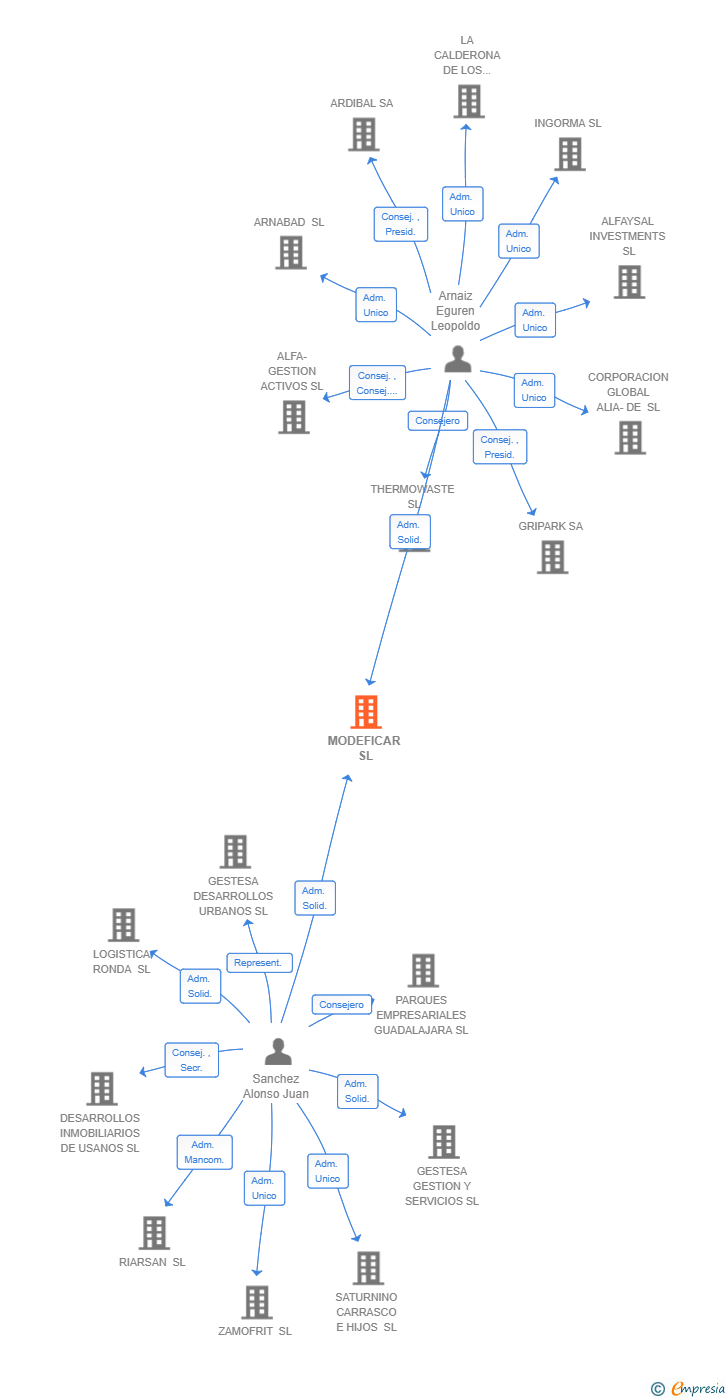 Vinculaciones societarias de MODEFICAR SL