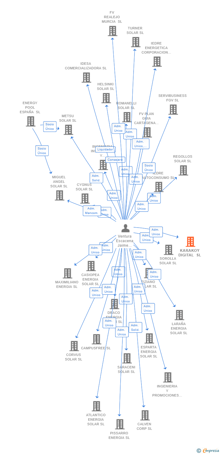 Vinculaciones societarias de KARAKOY DIGITAL SL