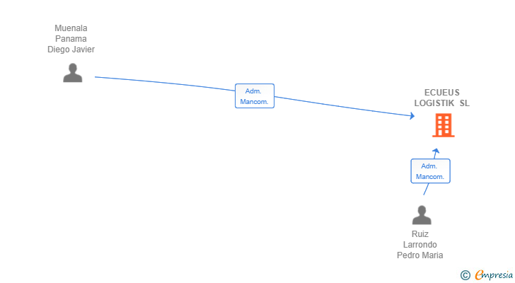 Vinculaciones societarias de ECUEUS LOGISTIK SL
