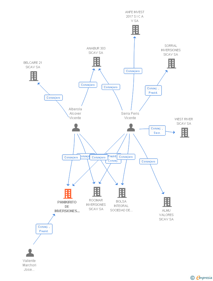 Vinculaciones societarias de PANIKIRITO DE INVERSIONES SICAV SA