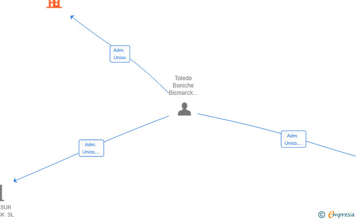 Vinculaciones societarias de FURGONETAS Y CAMIONES DEL SUR SL