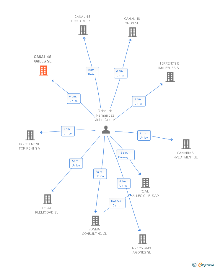 Vinculaciones societarias de CANAL 48 AVILES SL