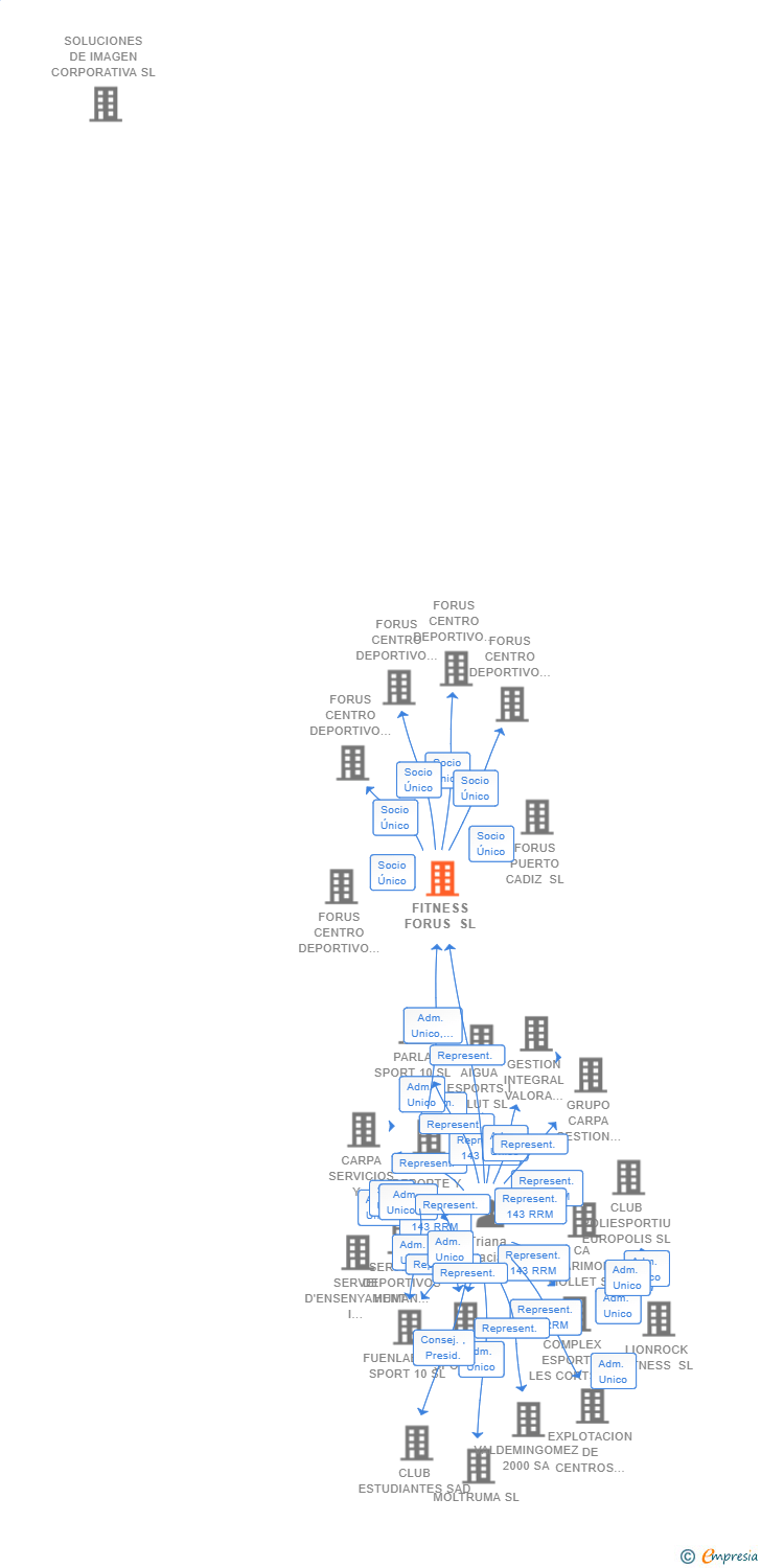 Vinculaciones societarias de FITNESS FORUS SL