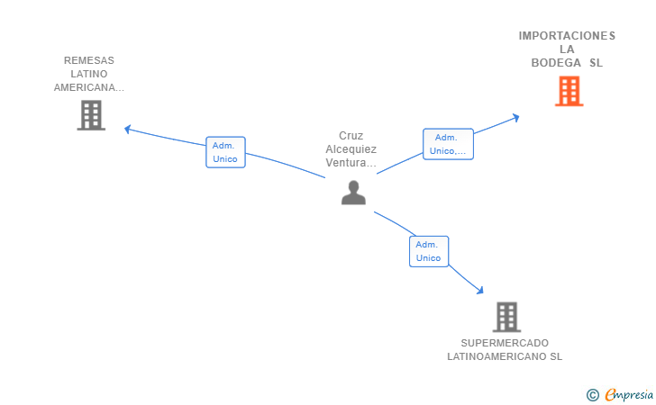 Vinculaciones societarias de IMPORTACIONES LA BODEGA SL