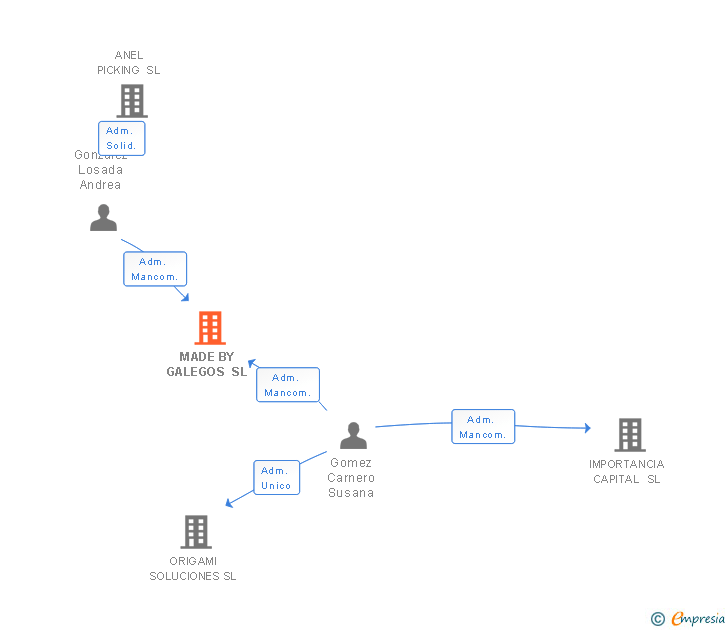 Vinculaciones societarias de MADE BY GALEGOS SL