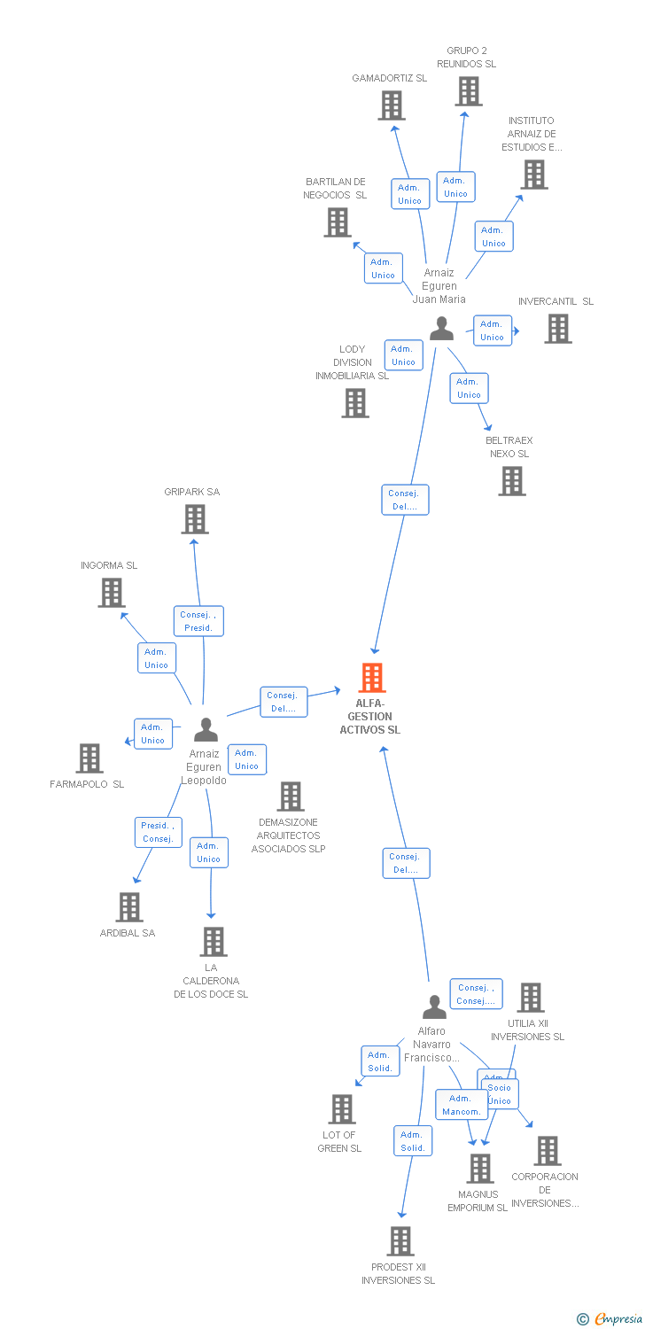 Vinculaciones societarias de ALFA-GESTION ACTIVOS SL