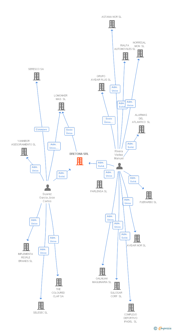 Vinculaciones societarias de BRETONA SRL