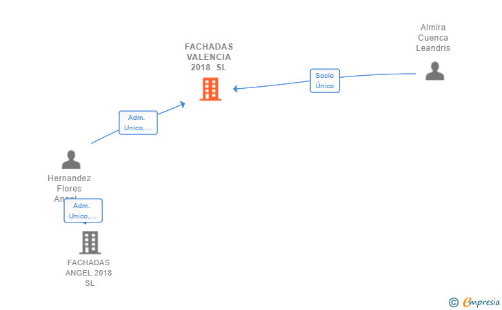 Vinculaciones societarias de FACHADAS VALENCIA 2018 SL