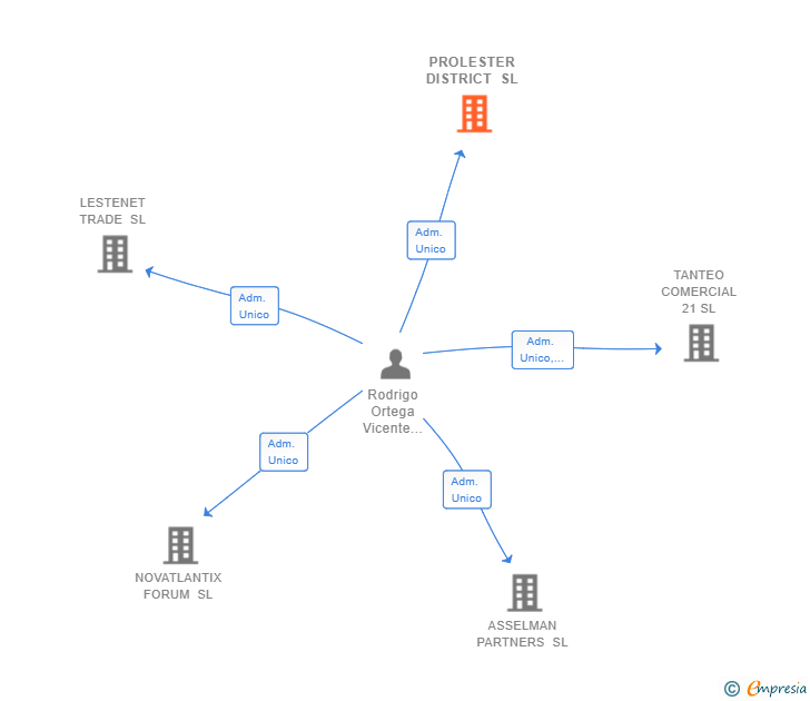 Vinculaciones societarias de PROLESTER DISTRICT SL