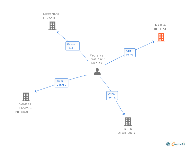 Vinculaciones societarias de PICK & ROLL SL