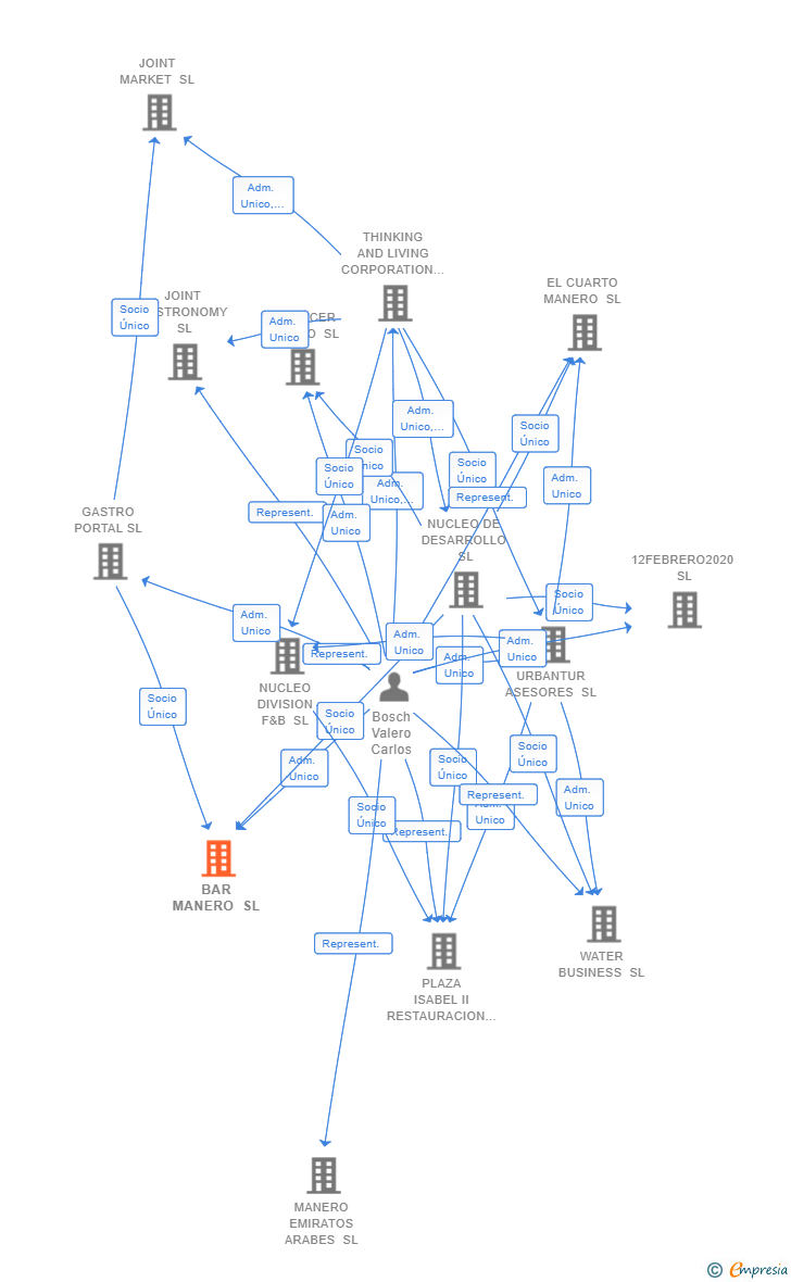 Vinculaciones societarias de BAR MANERO SL