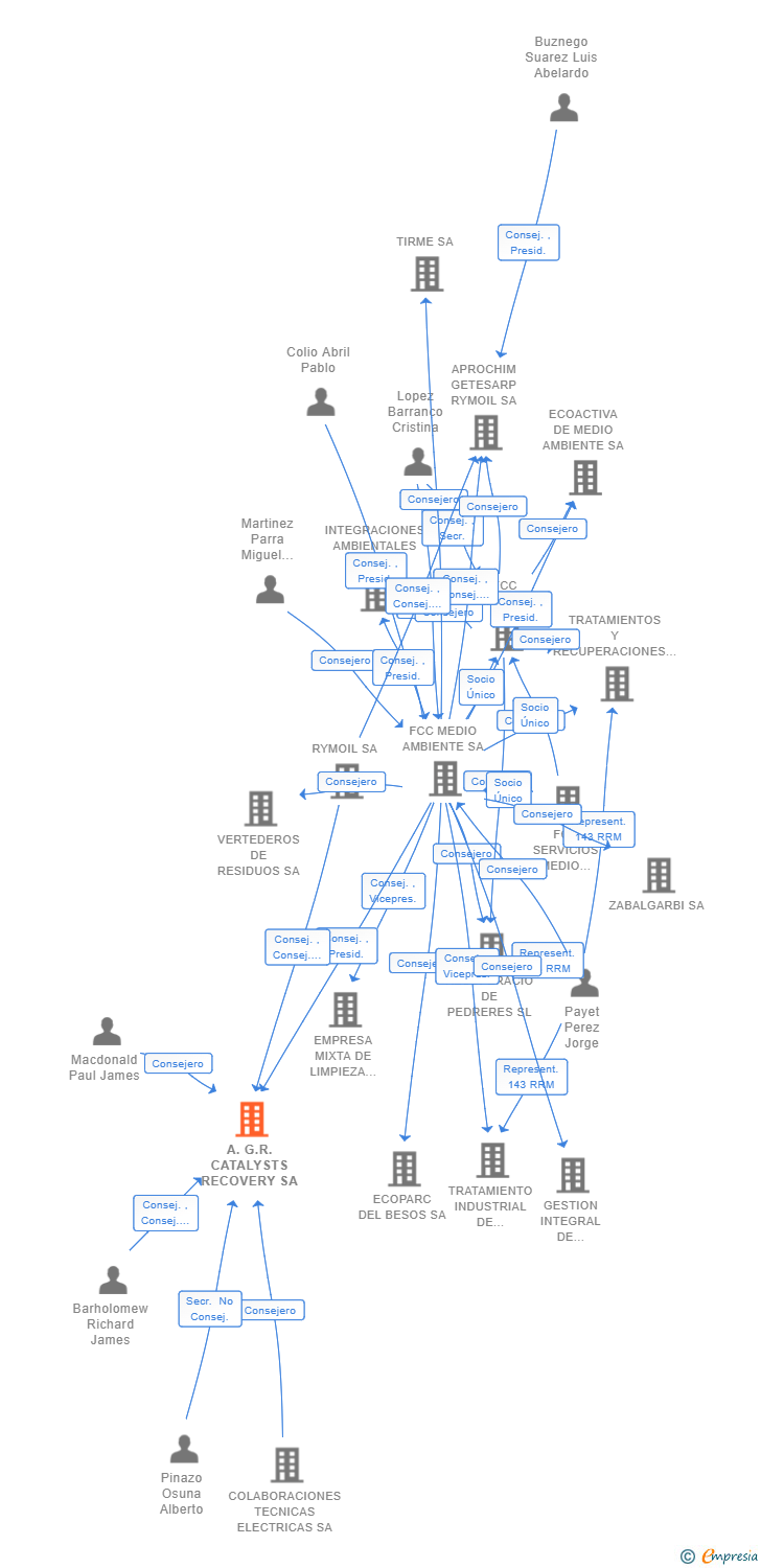 Vinculaciones societarias de A.G.R. CATALYSTS RECOVERY SA