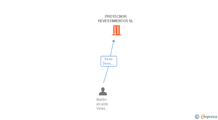 Vinculaciones societarias de PROTECNOR REVESTIMIENTOS SL