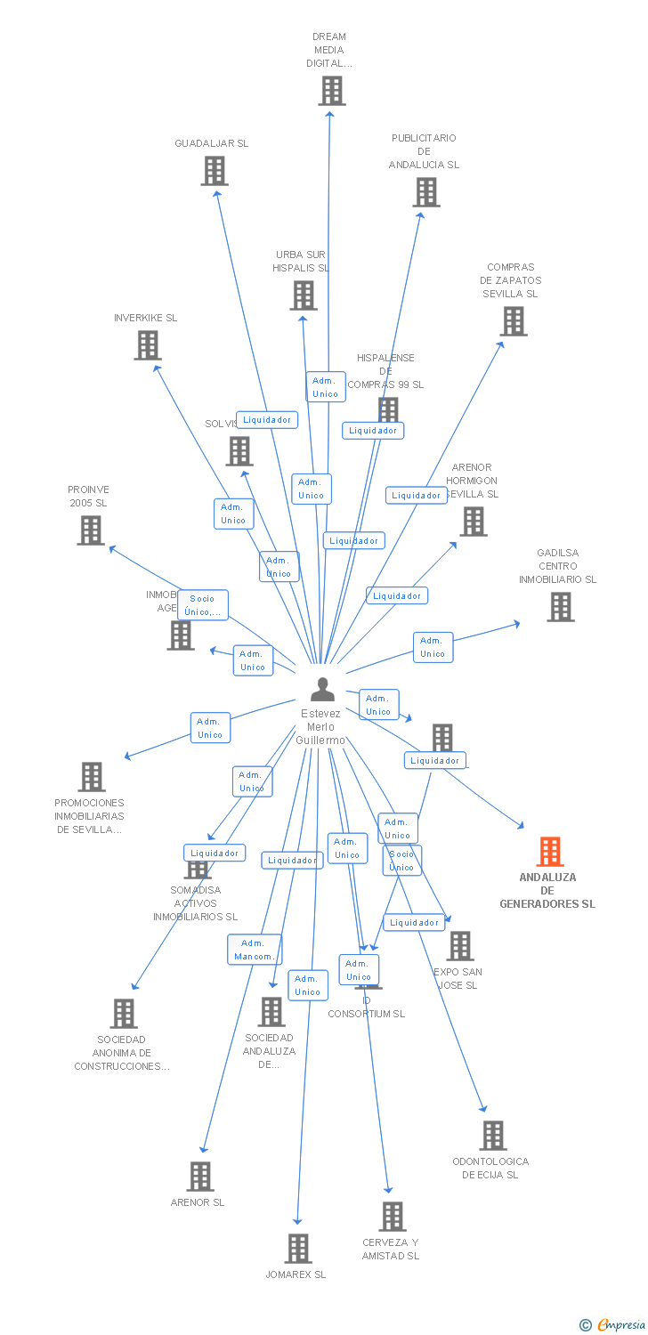Vinculaciones societarias de ANDALUZA DE GENERADORES SL