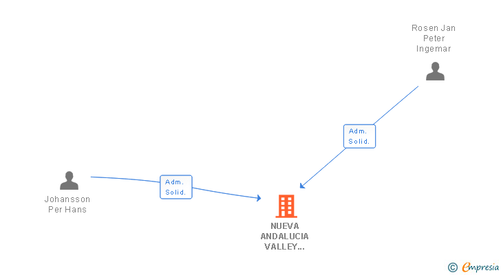 Vinculaciones societarias de NUEVA ANDALUCIA VALLEY INVEST SL