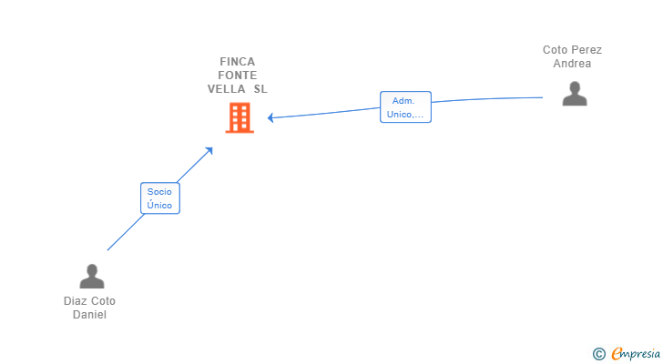 Vinculaciones societarias de FINCA FONTE VELLA SL (EXTINGUIDA)