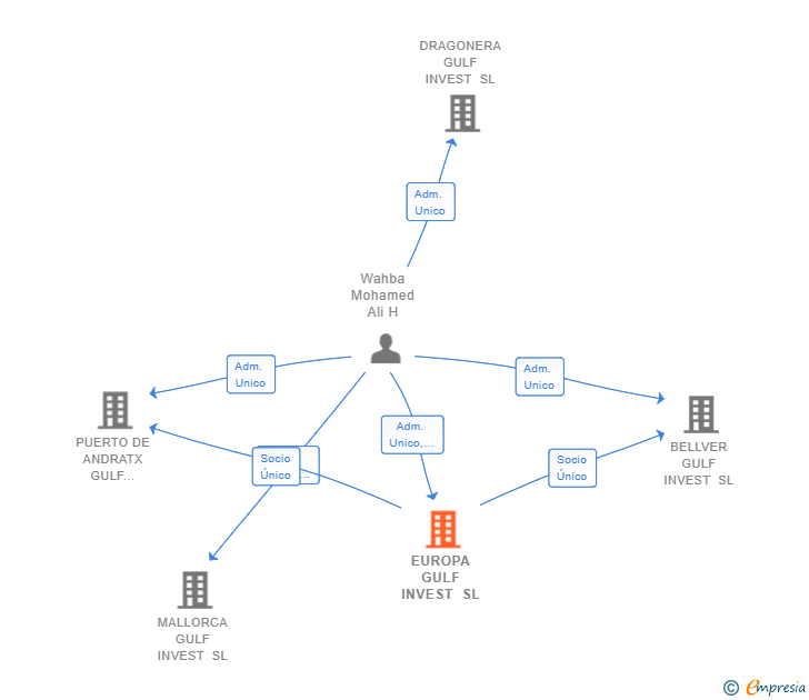 Vinculaciones societarias de EUROPA GULF INVEST SL