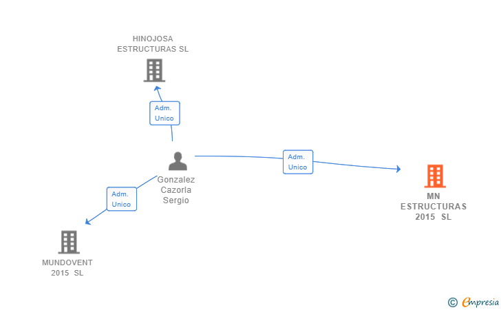Vinculaciones societarias de MN ESTRUCTURAS 2015 SL