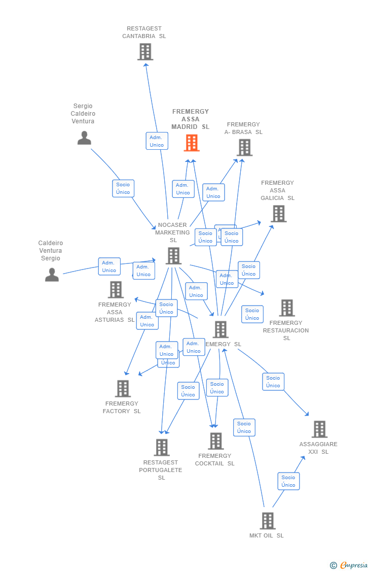 Vinculaciones societarias de FREMERGY ASSA MADRID SL