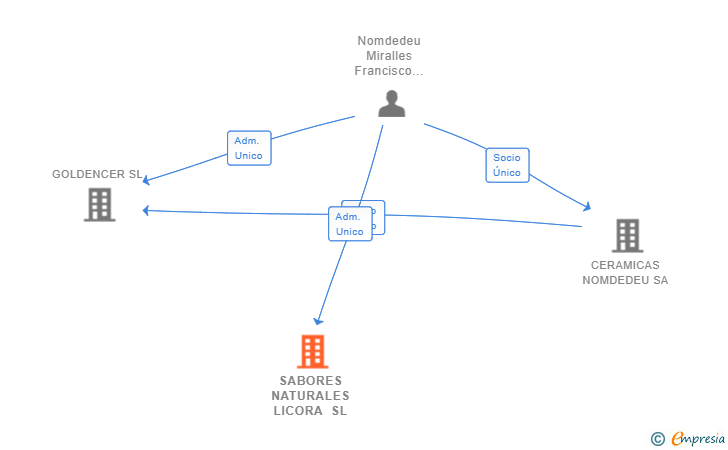Vinculaciones societarias de SABORES NATURALES LICORA SL