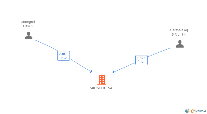 Vinculaciones societarias de SARSTEDT SA