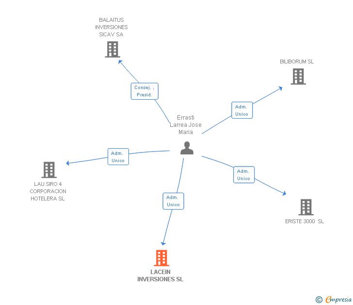 Vinculaciones societarias de LACEIN INVERSIONES SL