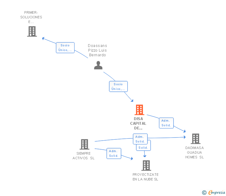 Vinculaciones societarias de DISA CAPITAL DE INVERSION SL