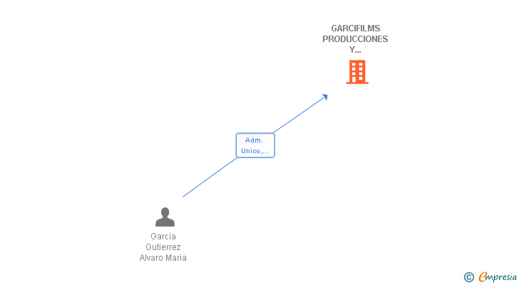 Vinculaciones societarias de GARCIFILMS PRODUCCIONES Y COMUNICACION AUDIOVISUAL SL