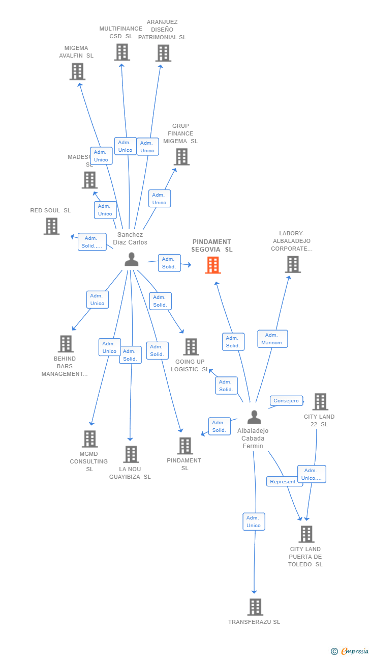 Vinculaciones societarias de PINDAMENT SEGOVIA SL