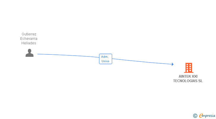 Vinculaciones societarias de AINTEK XXI TECNOLOGIAS SL