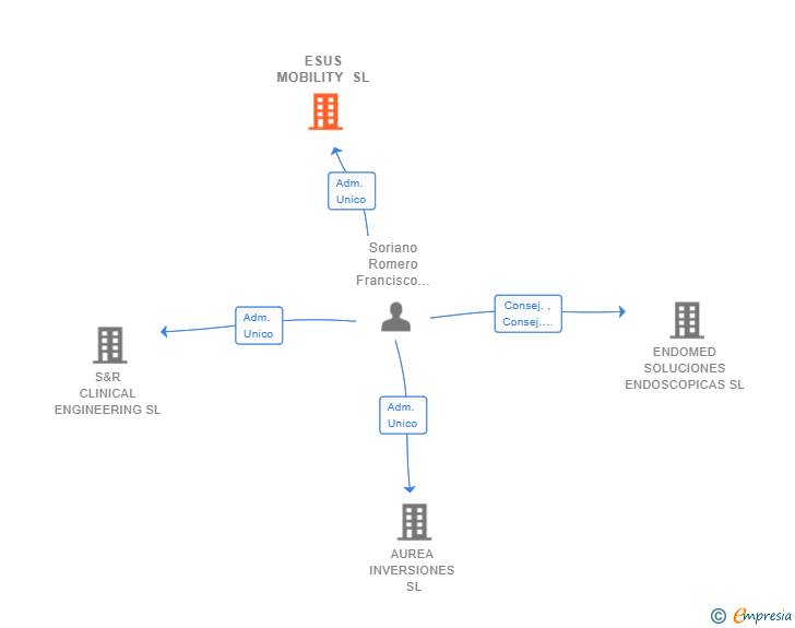 Vinculaciones societarias de ESUS MOBILITY SL