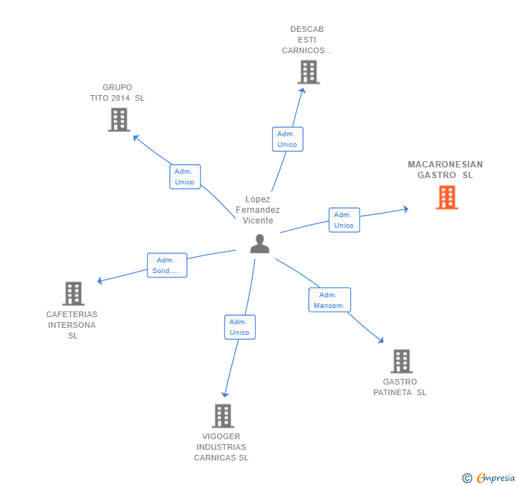Vinculaciones societarias de MACARONESIAN GASTRO SL