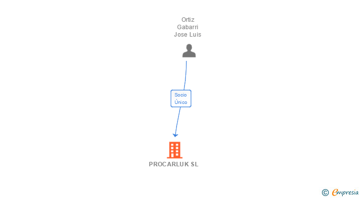 Vinculaciones societarias de PROCARLUK SL