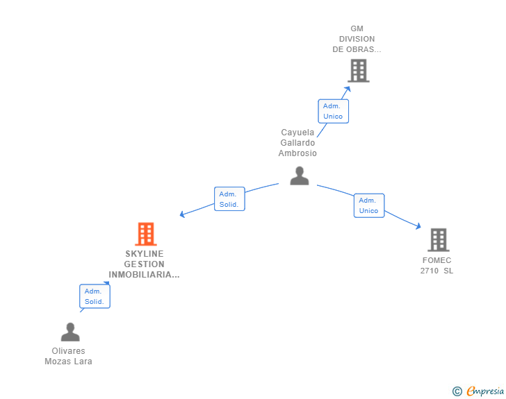 Vinculaciones societarias de SKYLINE GESTION INMOBILIARIA SL (EXTINGUIDA)