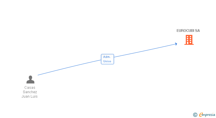 Vinculaciones societarias de EUROCUBI SA
