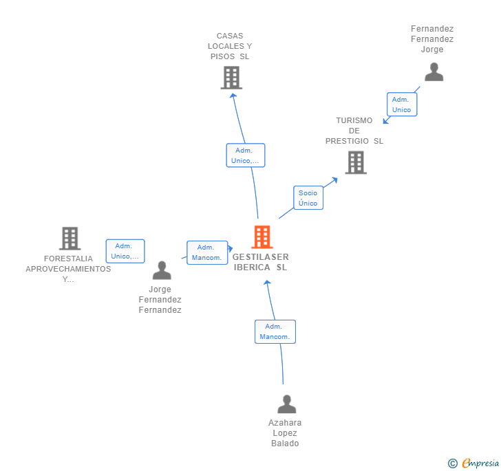 Vinculaciones societarias de GESTILASER IBERICA SL