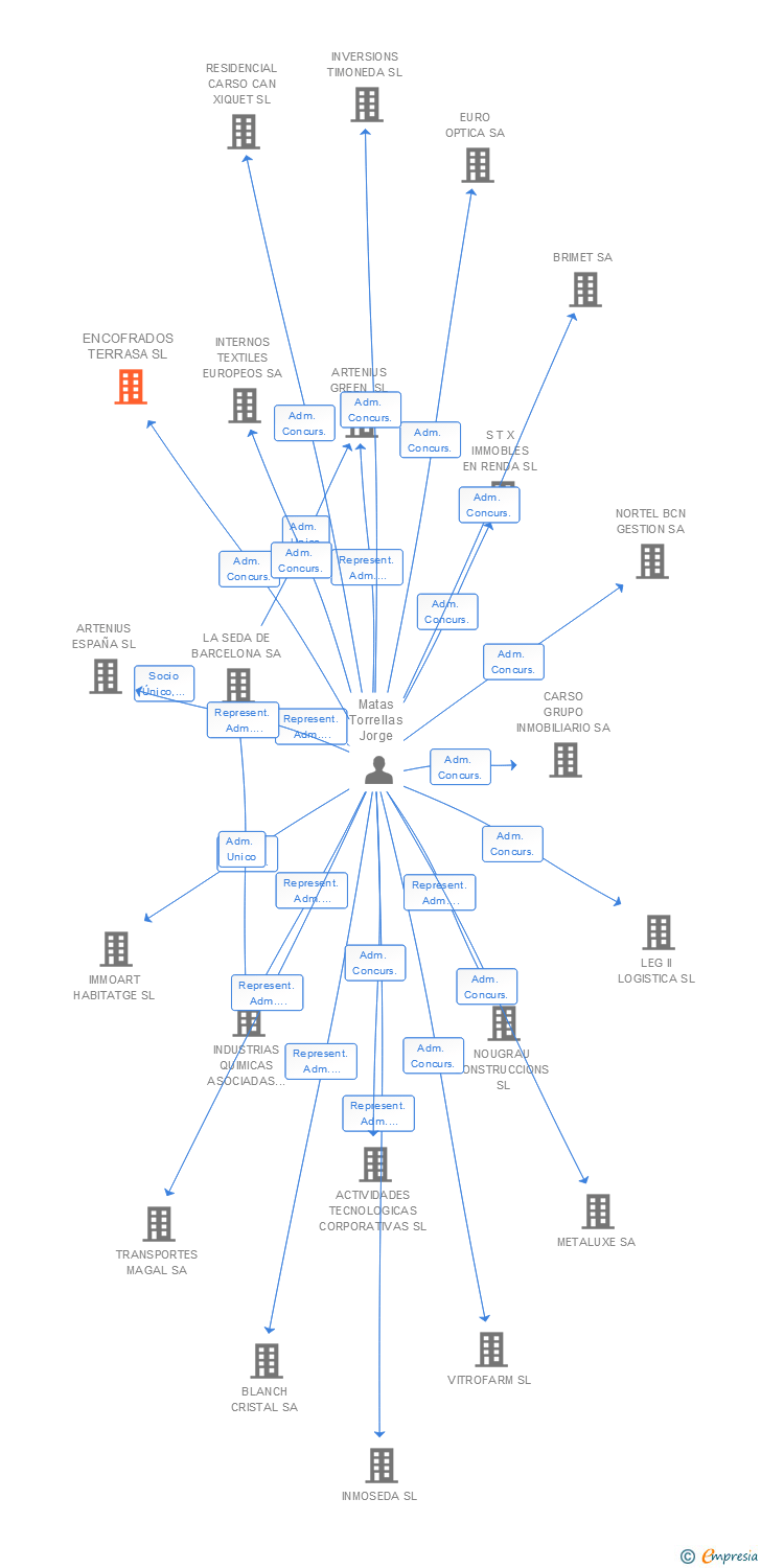 Vinculaciones societarias de ENCOFRADOS TERRASA SL