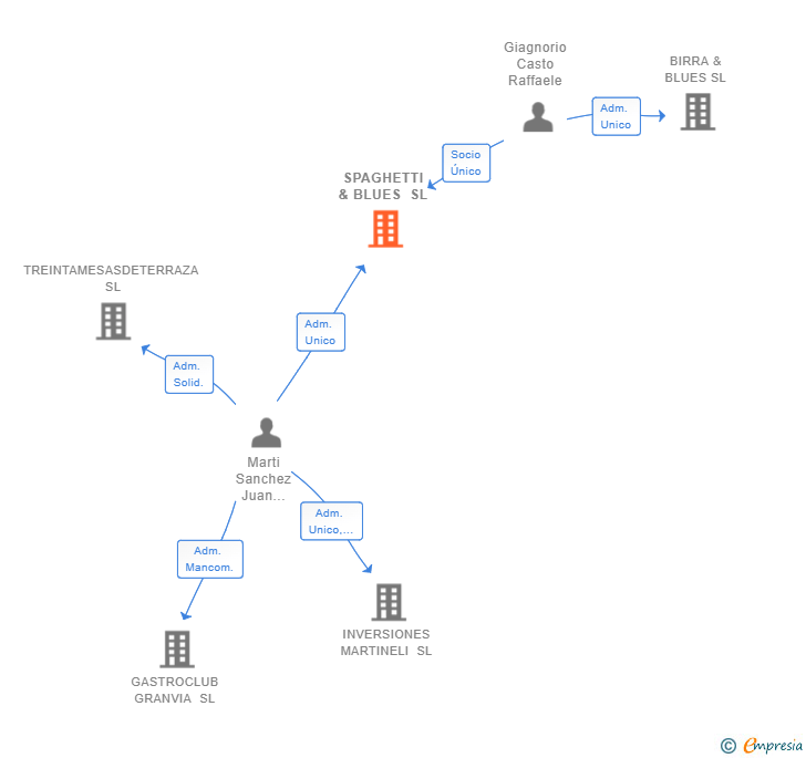 Vinculaciones societarias de SPAGHETTI & BLUES SL